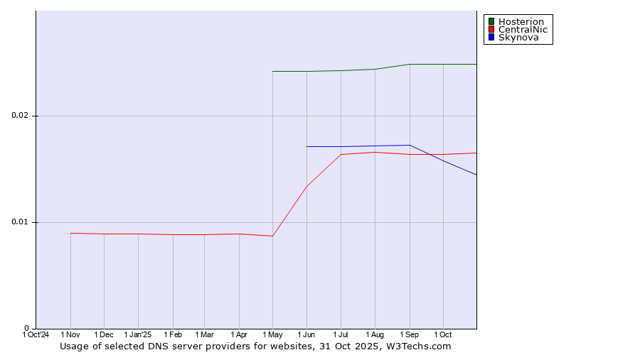 Historical trends in the usage of Hosterion vs. CentralNic vs. Skynova
