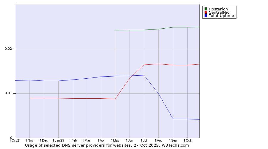 Historical trends in the usage of Hosterion vs. CentralNic vs. Total Uptime