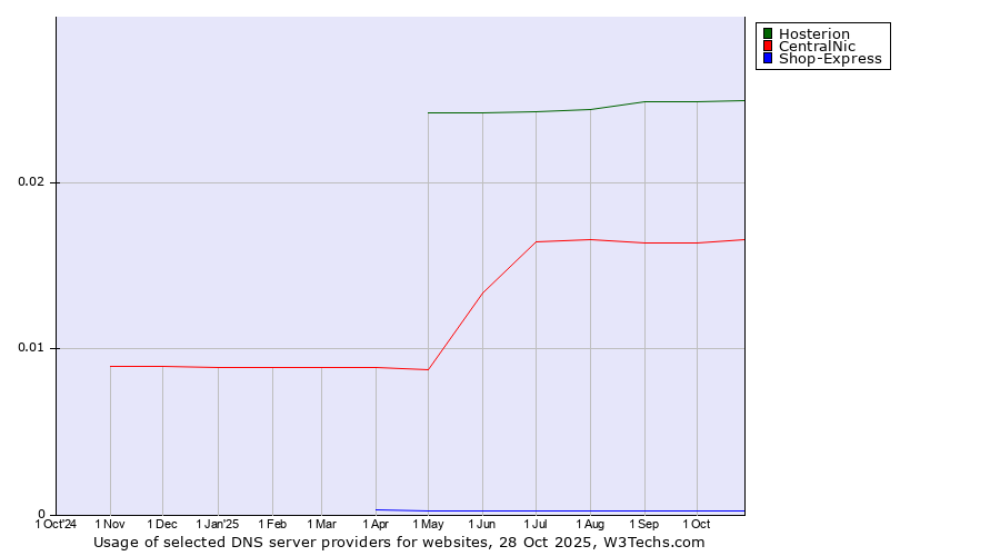 Historical trends in the usage of Hosterion vs. CentralNic vs. Shop-Express