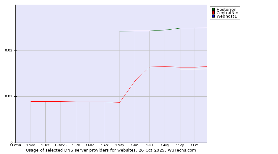 Historical trends in the usage of Hosterion vs. CentralNic vs. Webhost1
