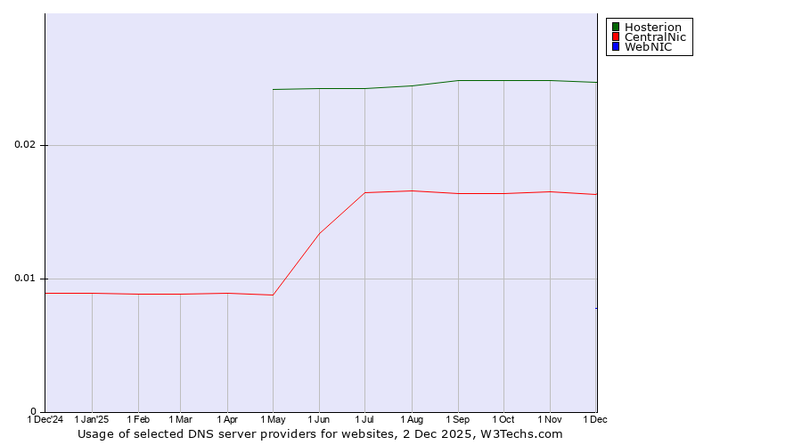Historical trends in the usage of Hosterion vs. CentralNic vs. WebNIC