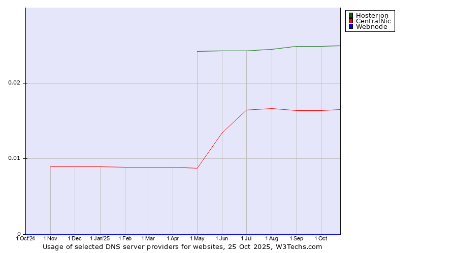 Historical trends in the usage of Hosterion vs. CentralNic vs. Webnode