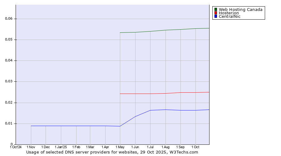 Historical trends in the usage of Web Hosting Canada vs. Hosterion vs. CentralNic