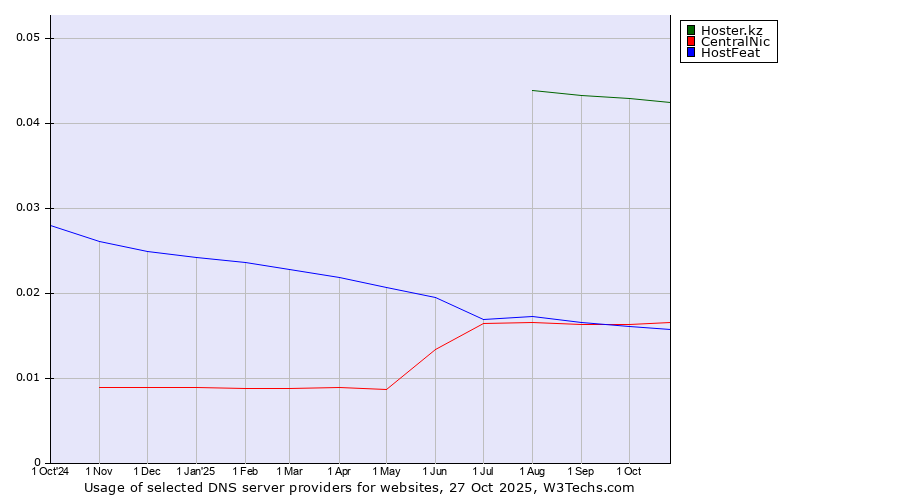 Historical trends in the usage of Hoster.kz vs. CentralNic vs. HostFeat