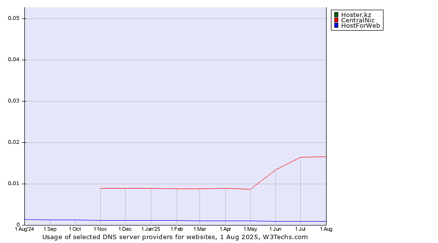 Historical trends in the usage of Hoster.kz vs. CentralNic vs. HostForWeb