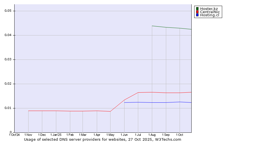 Historical trends in the usage of Hoster.kz vs. CentralNic vs. Hosting.cl