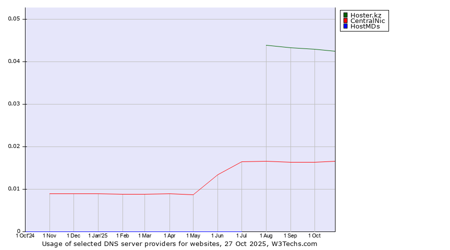 Historical trends in the usage of Hoster.kz vs. CentralNic vs. HostMDs