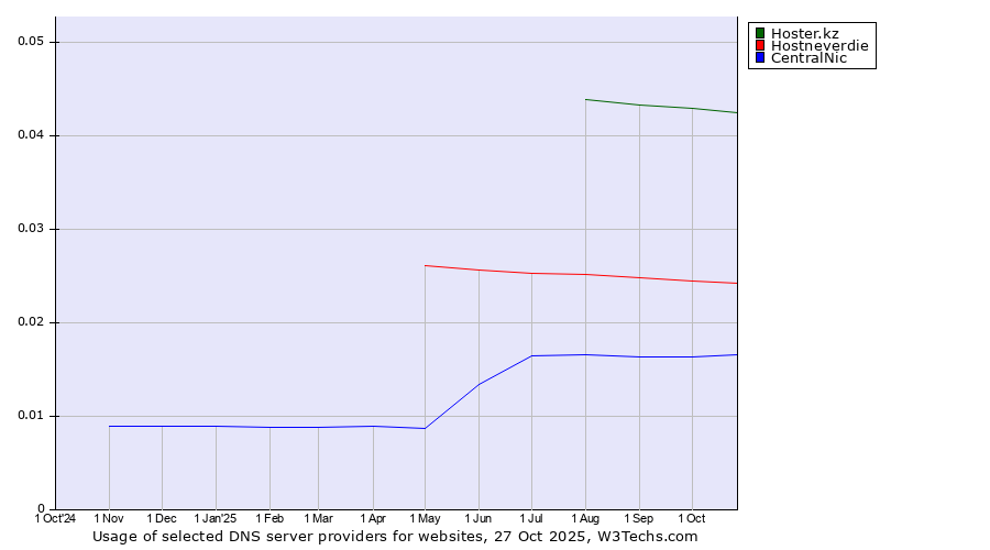 Historical trends in the usage of Hoster.kz vs. Hostneverdie vs. CentralNic