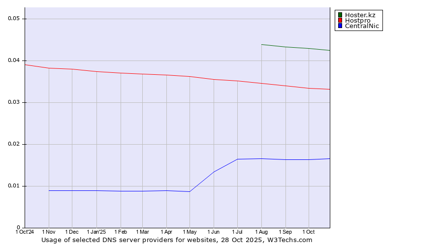 Historical trends in the usage of Hoster.kz vs. Hostpro vs. CentralNic