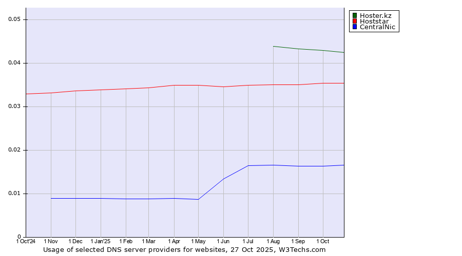 Historical trends in the usage of Hoster.kz vs. Hoststar vs. CentralNic