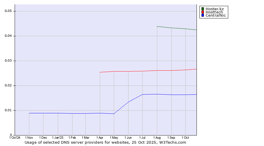 Historical trends in the usage of Hoster.kz vs. Hosttech vs. CentralNic