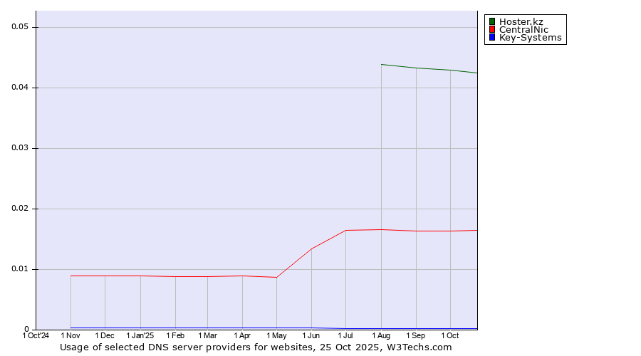 Historical trends in the usage of Hoster.kz vs. CentralNic vs. Key-Systems