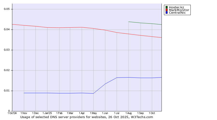 Historical trends in the usage of Hoster.kz vs. MarkMonitor vs. CentralNic