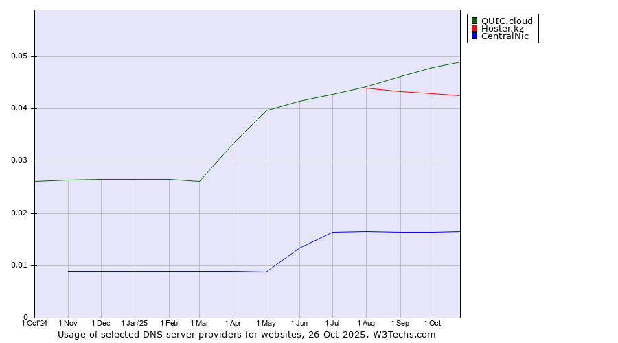 Historical trends in the usage of QUIC.cloud vs. Hoster.kz vs. CentralNic
