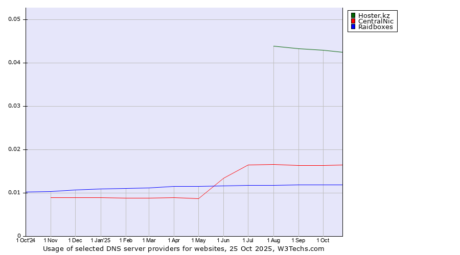 Historical trends in the usage of Hoster.kz vs. CentralNic vs. Raidboxes