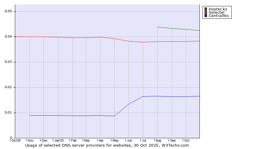 Historical trends in the usage of Hoster.kz vs. Selectel vs. CentralNic