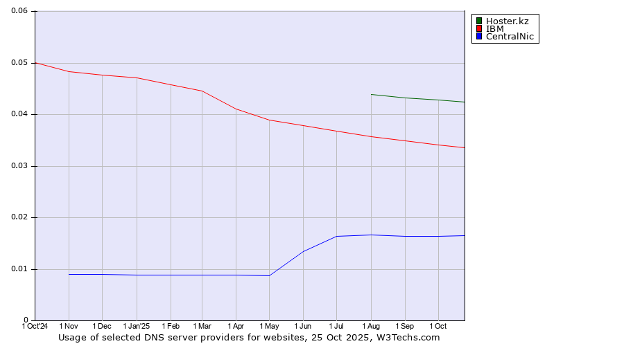 Historical trends in the usage of Hoster.kz vs. IBM vs. CentralNic