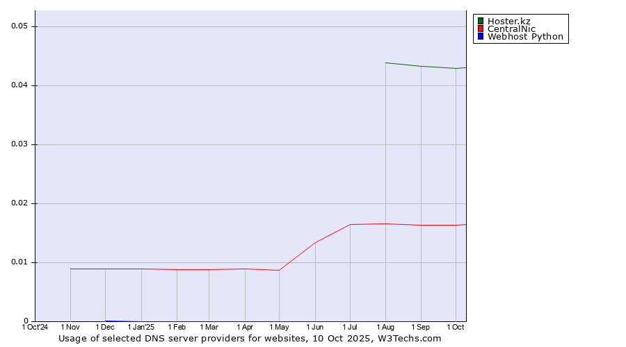 Historical trends in the usage of Hoster.kz vs. CentralNic vs. Webhost Python