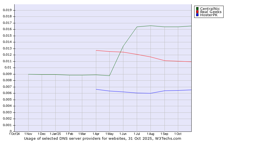 Historical trends in the usage of CentralNic vs. Real Geeks vs. HosterPK