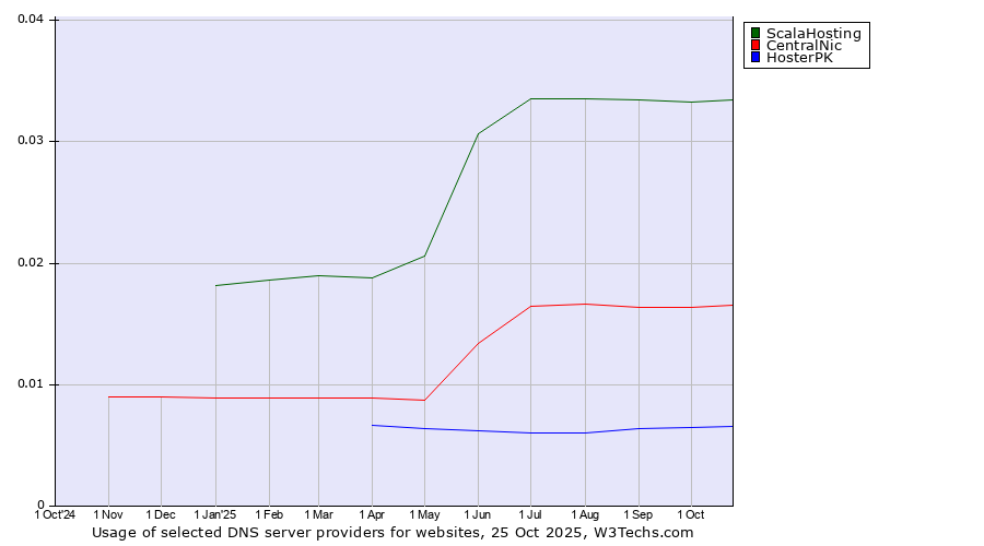 Historical trends in the usage of ScalaHosting vs. CentralNic vs. HosterPK