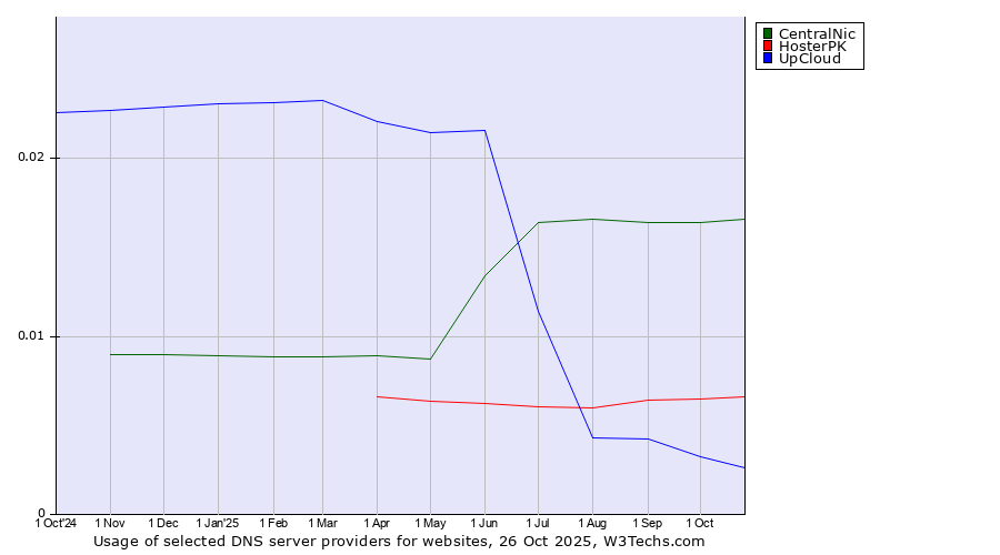 Historical trends in the usage of CentralNic vs. HosterPK vs. UpCloud