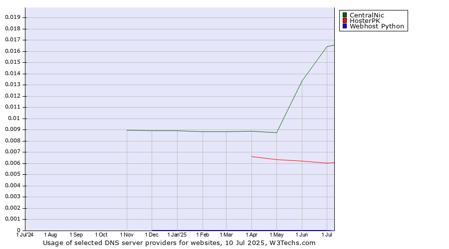 Historical trends in the usage of CentralNic vs. HosterPK vs. Webhost Python