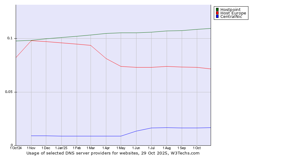 Historical trends in the usage of Hostpoint vs. Host Europe vs. CentralNic