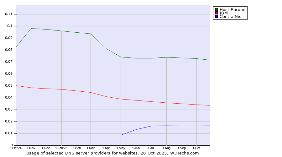 Historical trends in the usage of Host Europe vs. IBM vs. CentralNic
