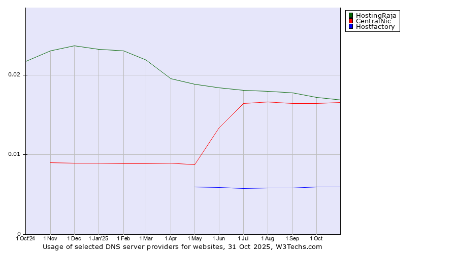Historical trends in the usage of HostingRaja vs. CentralNic vs. Hostfactory