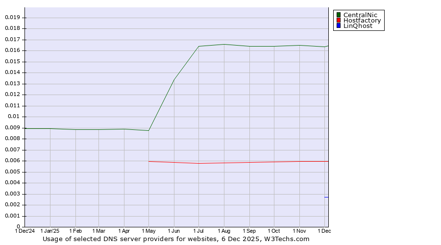 Historical trends in the usage of CentralNic vs. Hostfactory vs. LinQhost