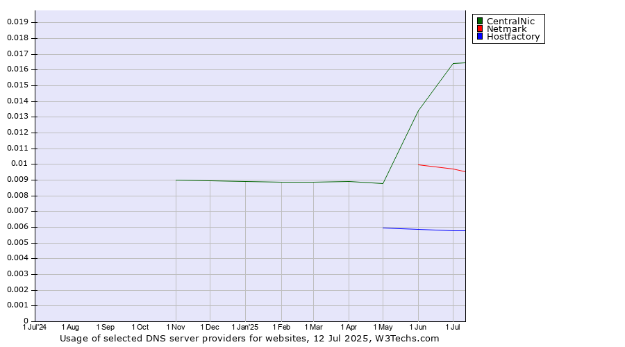 Historical trends in the usage of CentralNic vs. Netmark vs. Hostfactory