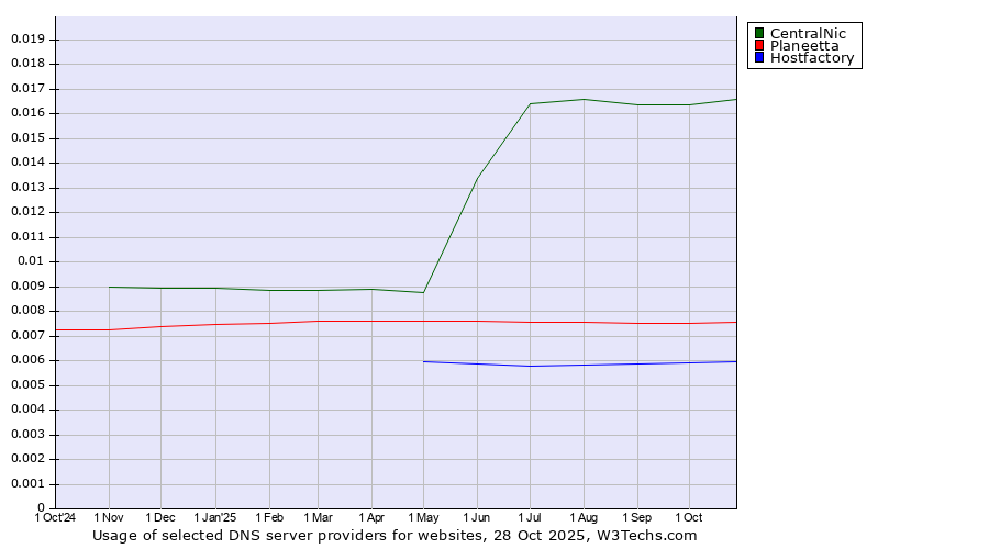 Historical trends in the usage of CentralNic vs. Planeetta vs. Hostfactory