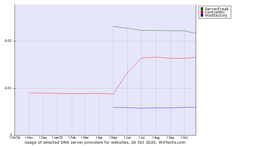 Historical trends in the usage of ServerFreak vs. CentralNic vs. Hostfactory