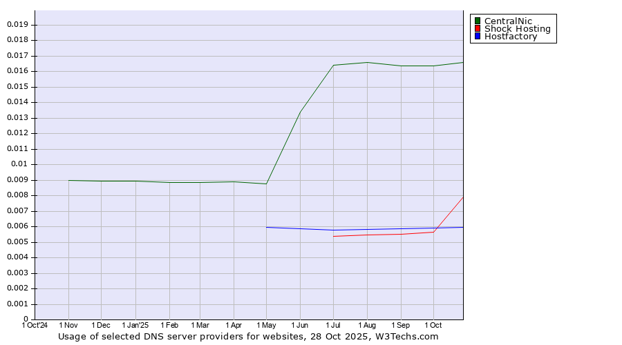 Historical trends in the usage of CentralNic vs. Shock Hosting vs. Hostfactory