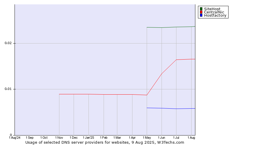 Historical trends in the usage of SiteHost vs. CentralNic vs. Hostfactory