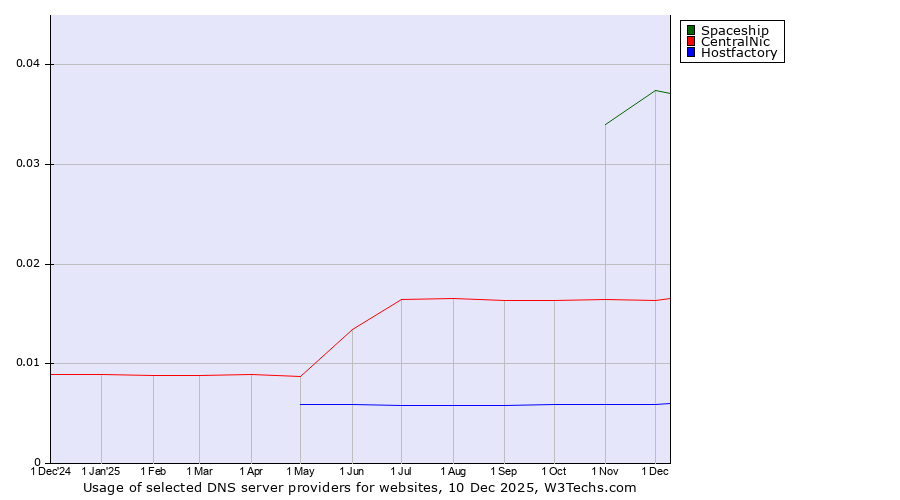 Historical trends in the usage of Spaceship vs. CentralNic vs. Hostfactory