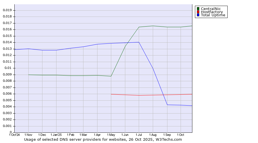 Historical trends in the usage of CentralNic vs. Hostfactory vs. Total Uptime