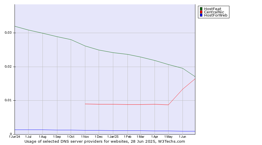 Historical trends in the usage of HostFeat vs. CentralNic vs. HostForWeb