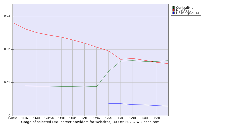 Historical trends in the usage of CentralNic vs. HostFeat vs. HostingHouse