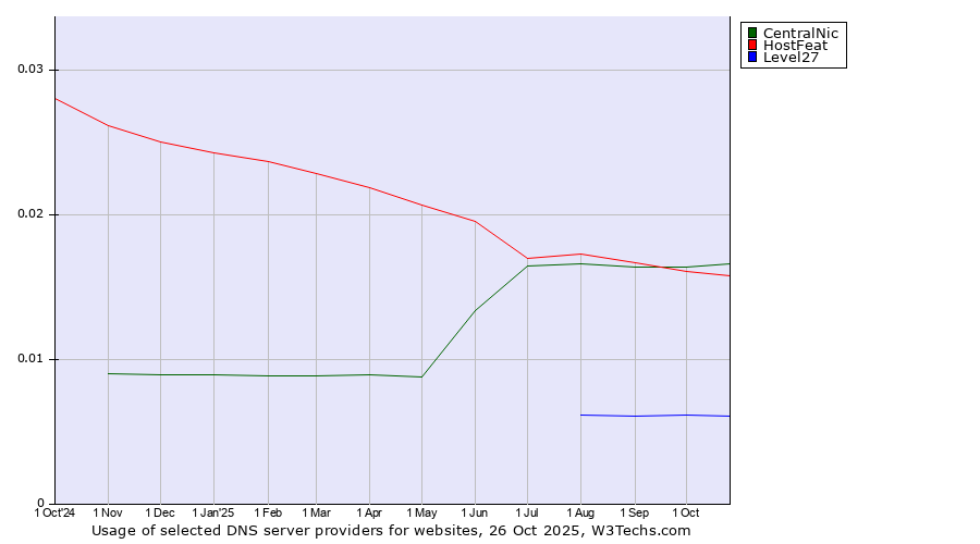 Historical trends in the usage of CentralNic vs. HostFeat vs. Level27