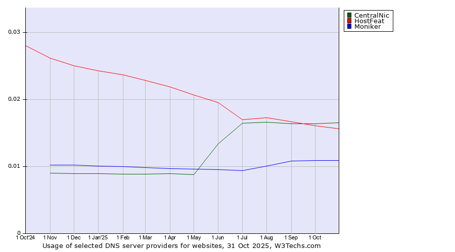 Historical trends in the usage of CentralNic vs. HostFeat vs. Moniker