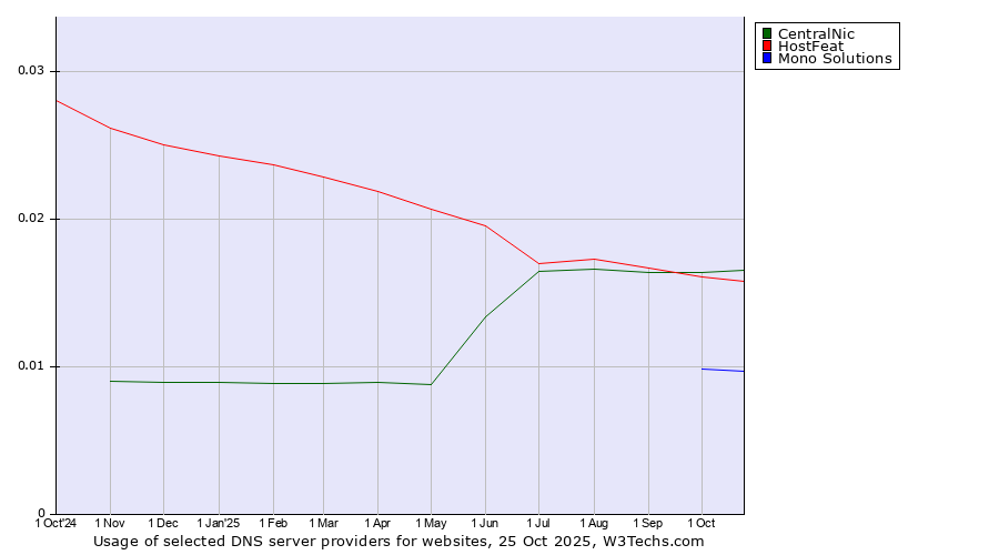 Historical trends in the usage of CentralNic vs. HostFeat vs. Mono Solutions