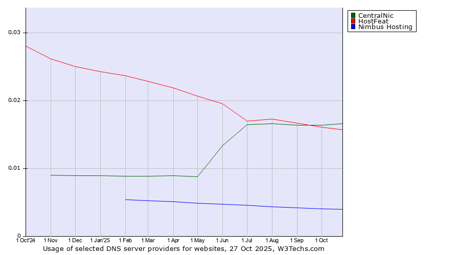 Historical trends in the usage of CentralNic vs. HostFeat vs. Nimbus Hosting
