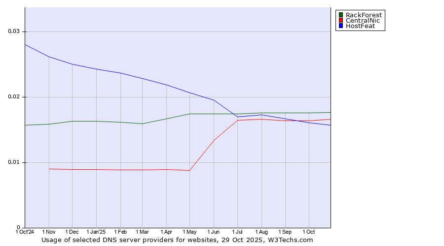 Historical trends in the usage of RackForest vs. CentralNic vs. HostFeat