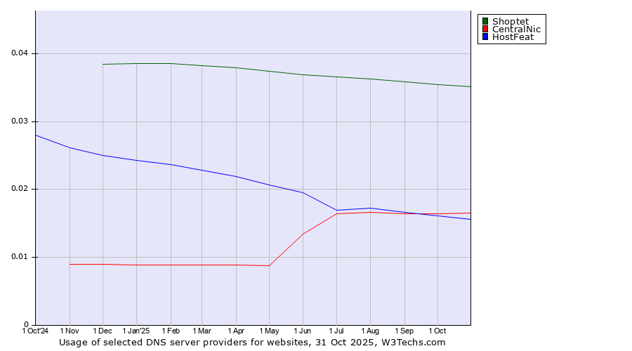 Historical trends in the usage of Shoptet vs. CentralNic vs. HostFeat