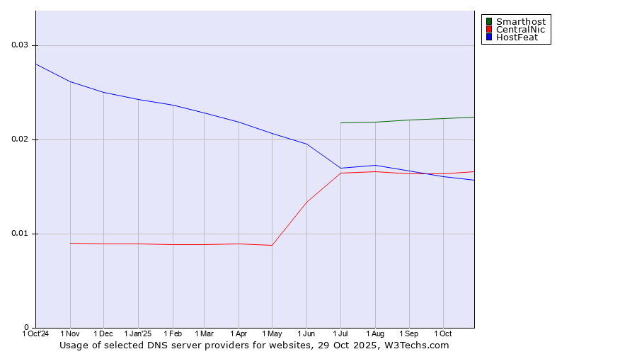 Historical trends in the usage of Smarthost vs. CentralNic vs. HostFeat