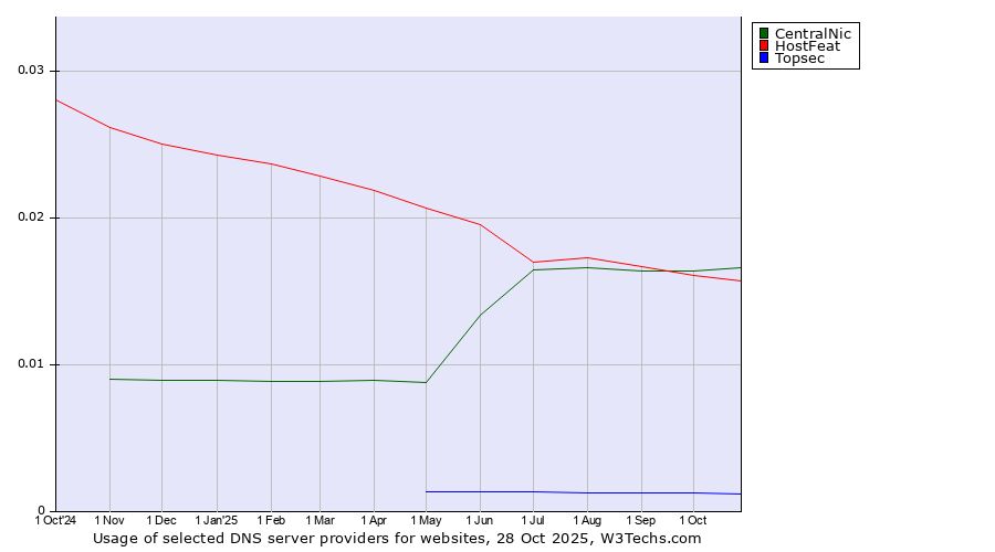 Historical trends in the usage of CentralNic vs. HostFeat vs. Topsec