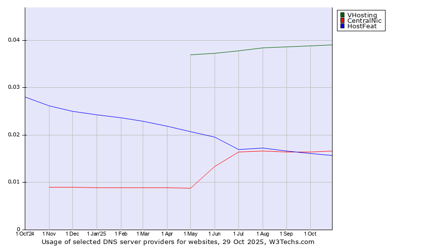 Historical trends in the usage of VHosting vs. CentralNic vs. HostFeat