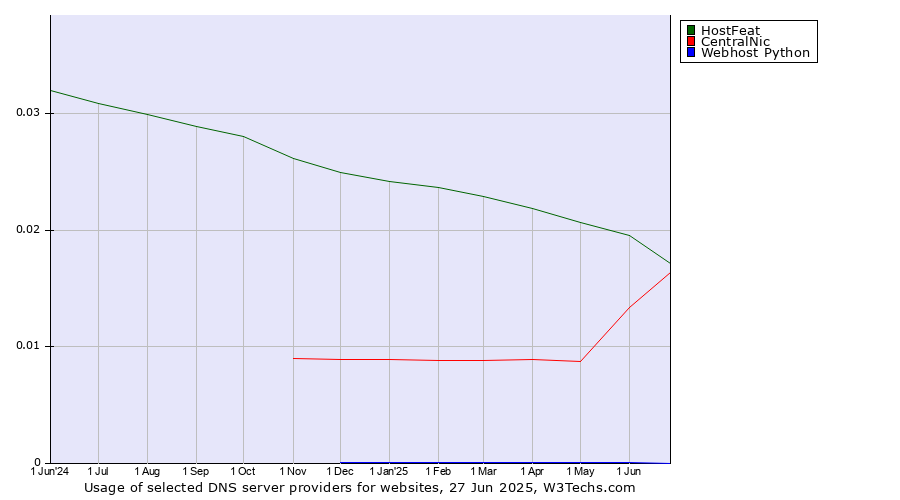 Historical trends in the usage of HostFeat vs. CentralNic vs. Webhost Python