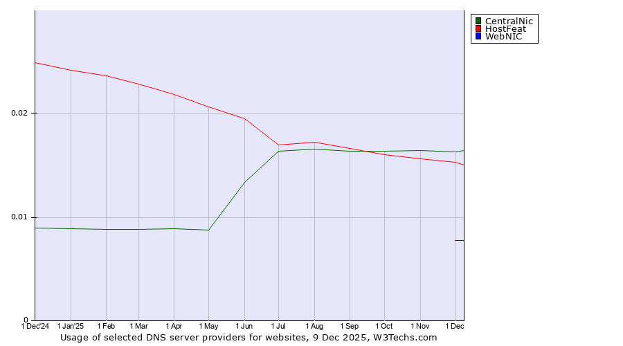 Historical trends in the usage of CentralNic vs. HostFeat vs. WebNIC